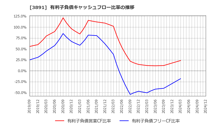 3891 ニッポン高度紙工業(株): 有利子負債キャッシュフロー比率の推移