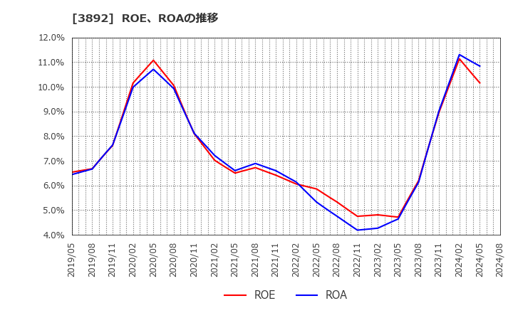 3892 (株)岡山製紙: ROE、ROAの推移