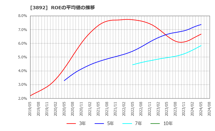 3892 (株)岡山製紙: ROEの平均値の推移
