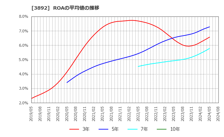 3892 (株)岡山製紙: ROAの平均値の推移