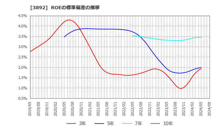 3892 (株)岡山製紙: ROEの標準偏差の推移