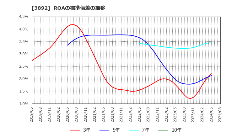 3892 (株)岡山製紙: ROAの標準偏差の推移