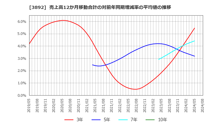 3892 (株)岡山製紙: 売上高12か月移動合計の対前年同期増減率の平均値の推移
