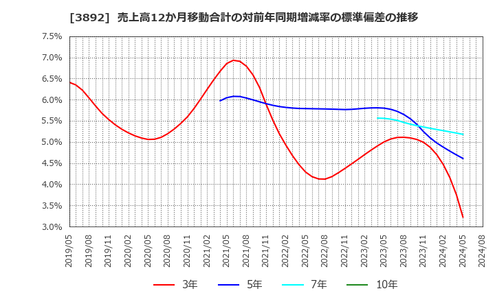 3892 (株)岡山製紙: 売上高12か月移動合計の対前年同期増減率の標準偏差の推移