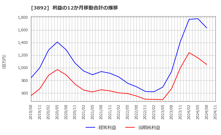 3892 (株)岡山製紙: 利益の12か月移動合計の推移