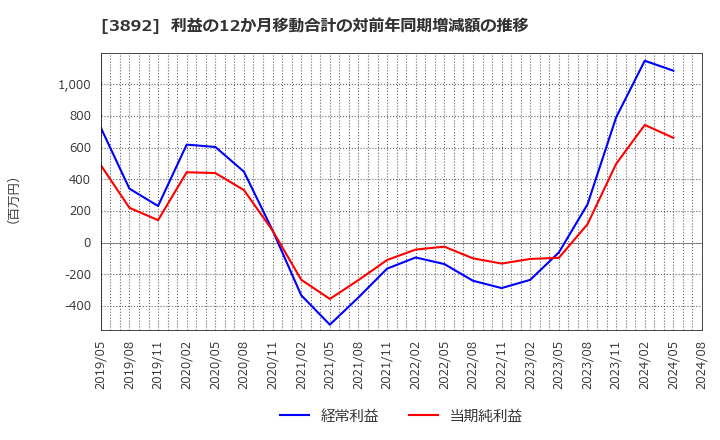 3892 (株)岡山製紙: 利益の12か月移動合計の対前年同期増減額の推移