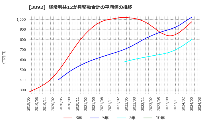 3892 (株)岡山製紙: 経常利益12か月移動合計の平均値の推移