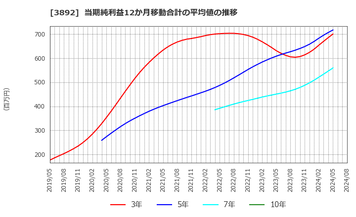 3892 (株)岡山製紙: 当期純利益12か月移動合計の平均値の推移