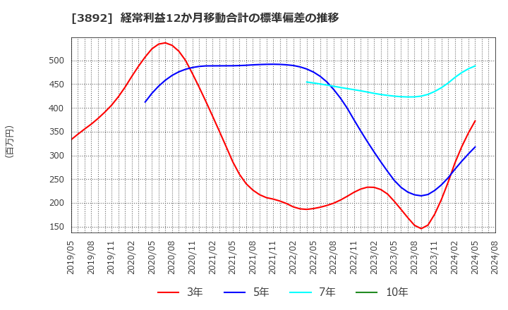 3892 (株)岡山製紙: 経常利益12か月移動合計の標準偏差の推移