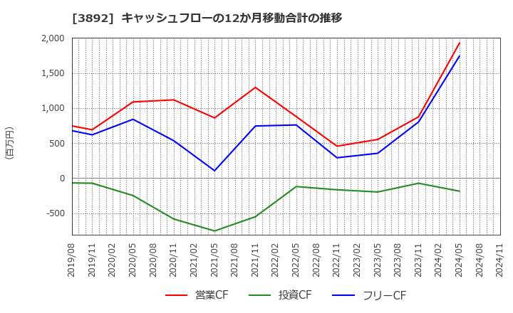 3892 (株)岡山製紙: キャッシュフローの12か月移動合計の推移