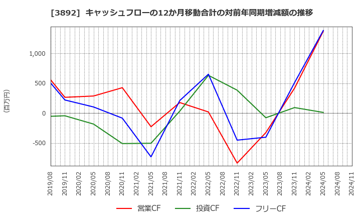 3892 (株)岡山製紙: キャッシュフローの12か月移動合計の対前年同期増減額の推移