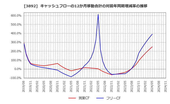 3892 (株)岡山製紙: キャッシュフローの12か月移動合計の対前年同期増減率の推移