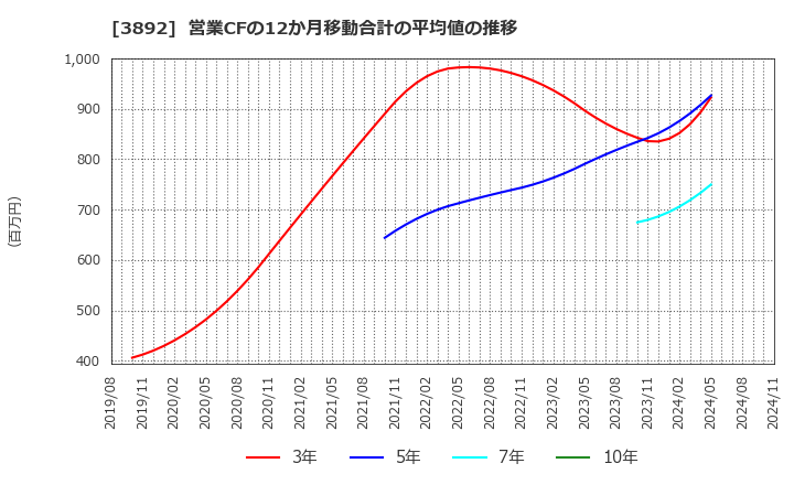 3892 (株)岡山製紙: 営業CFの12か月移動合計の平均値の推移