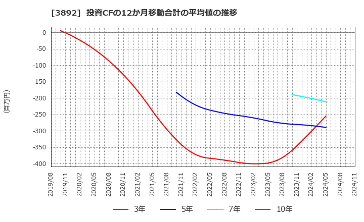 3892 (株)岡山製紙: 投資CFの12か月移動合計の平均値の推移