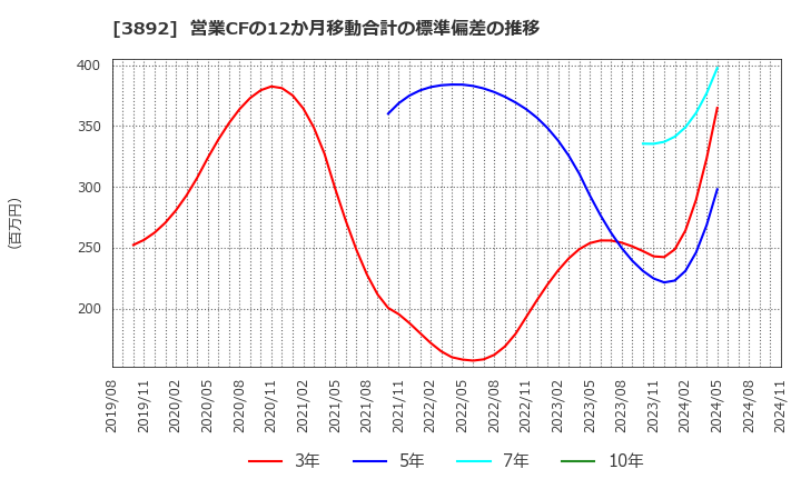 3892 (株)岡山製紙: 営業CFの12か月移動合計の標準偏差の推移