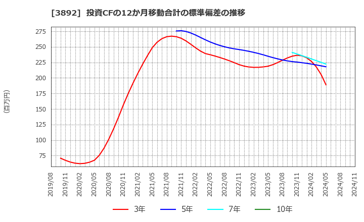 3892 (株)岡山製紙: 投資CFの12か月移動合計の標準偏差の推移