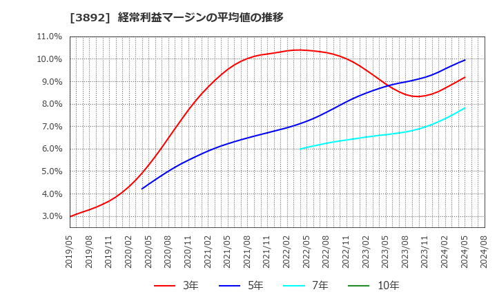 3892 (株)岡山製紙: 経常利益マージンの平均値の推移