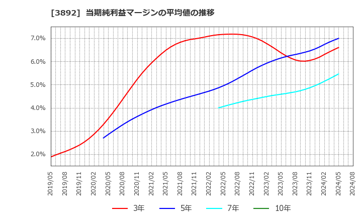 3892 (株)岡山製紙: 当期純利益マージンの平均値の推移