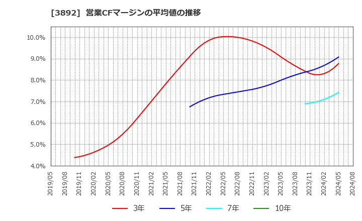 3892 (株)岡山製紙: 営業CFマージンの平均値の推移