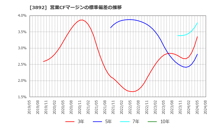 3892 (株)岡山製紙: 営業CFマージンの標準偏差の推移