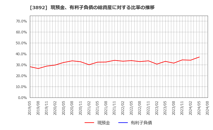 3892 (株)岡山製紙: 現預金、有利子負債の総資産に対する比率の推移