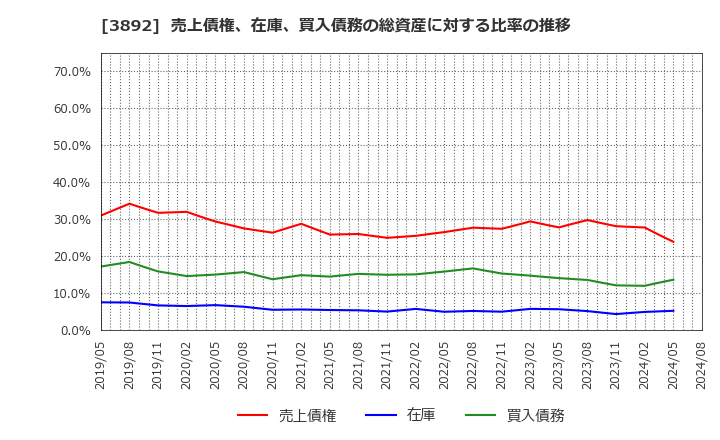 3892 (株)岡山製紙: 売上債権、在庫、買入債務の総資産に対する比率の推移