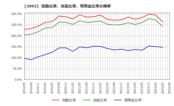 3892 (株)岡山製紙: 流動比率、当座比率、現預金比率の推移