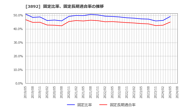 3892 (株)岡山製紙: 固定比率、固定長期適合率の推移