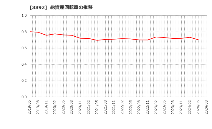 3892 (株)岡山製紙: 総資産回転率の推移