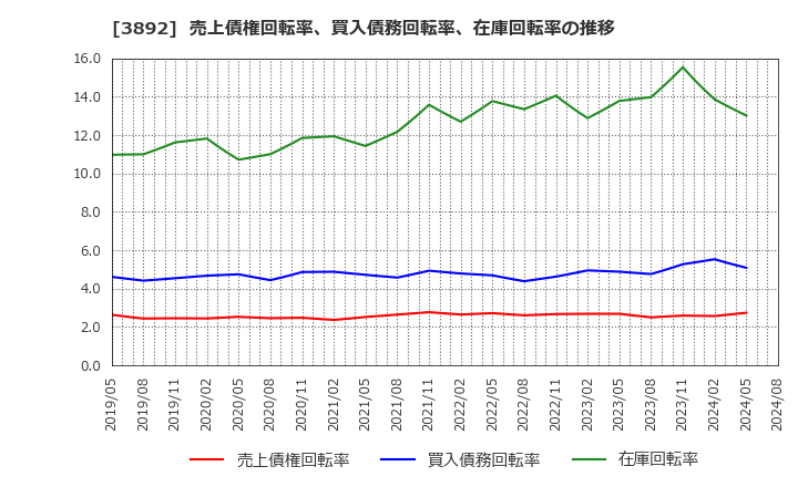 3892 (株)岡山製紙: 売上債権回転率、買入債務回転率、在庫回転率の推移