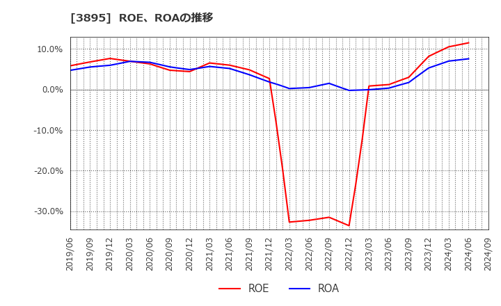 3895 ハビックス(株): ROE、ROAの推移