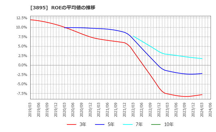 3895 ハビックス(株): ROEの平均値の推移