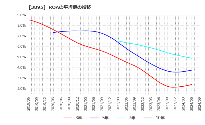 3895 ハビックス(株): ROAの平均値の推移