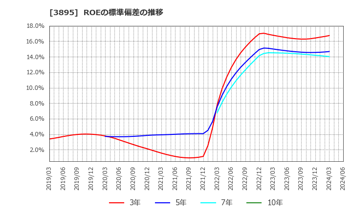 3895 ハビックス(株): ROEの標準偏差の推移