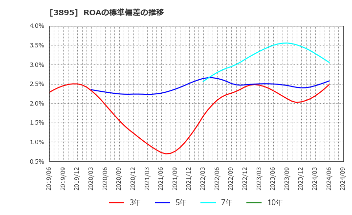 3895 ハビックス(株): ROAの標準偏差の推移