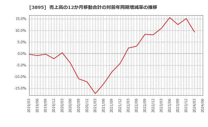 3895 ハビックス(株): 売上高の12か月移動合計の対前年同期増減率の推移