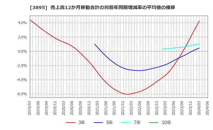 3895 ハビックス(株): 売上高12か月移動合計の対前年同期増減率の平均値の推移