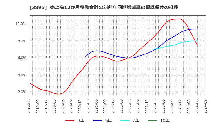 3895 ハビックス(株): 売上高12か月移動合計の対前年同期増減率の標準偏差の推移