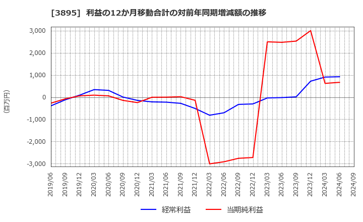 3895 ハビックス(株): 利益の12か月移動合計の対前年同期増減額の推移