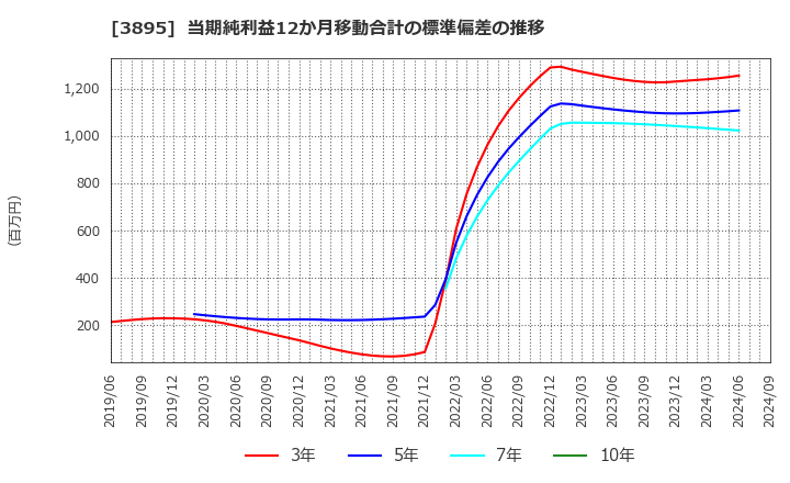 3895 ハビックス(株): 当期純利益12か月移動合計の標準偏差の推移