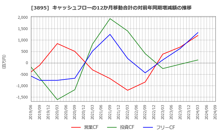 3895 ハビックス(株): キャッシュフローの12か月移動合計の対前年同期増減額の推移