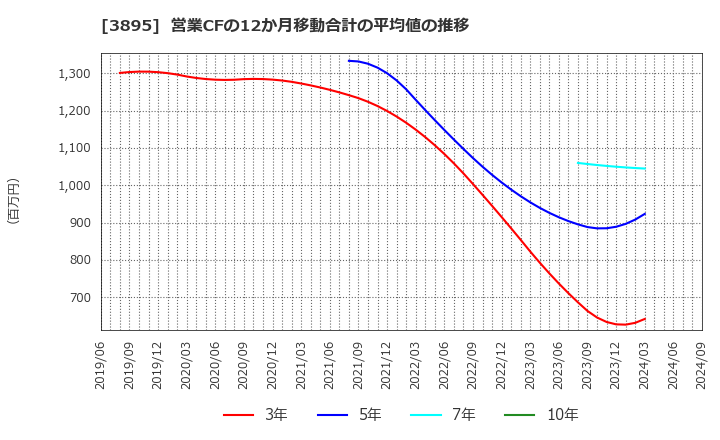 3895 ハビックス(株): 営業CFの12か月移動合計の平均値の推移