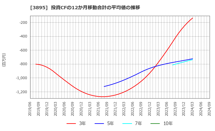 3895 ハビックス(株): 投資CFの12か月移動合計の平均値の推移