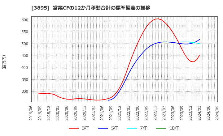 3895 ハビックス(株): 営業CFの12か月移動合計の標準偏差の推移