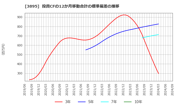 3895 ハビックス(株): 投資CFの12か月移動合計の標準偏差の推移