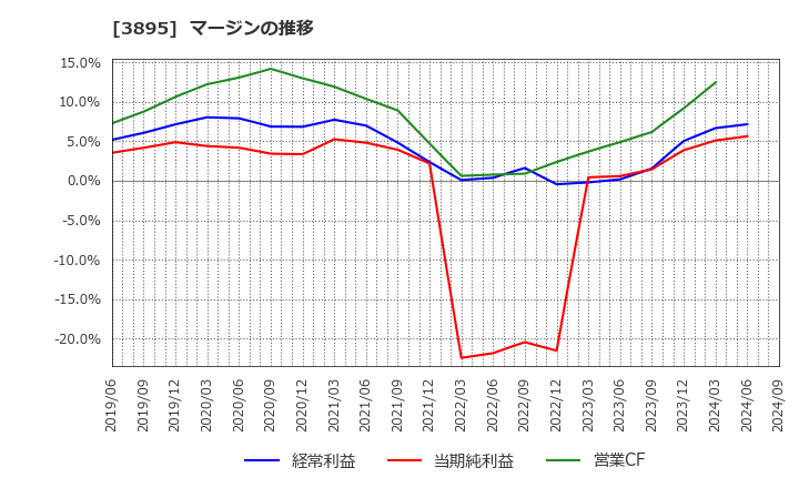 3895 ハビックス(株): マージンの推移