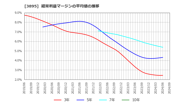 3895 ハビックス(株): 経常利益マージンの平均値の推移