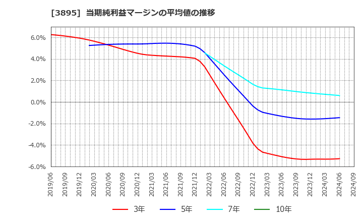 3895 ハビックス(株): 当期純利益マージンの平均値の推移