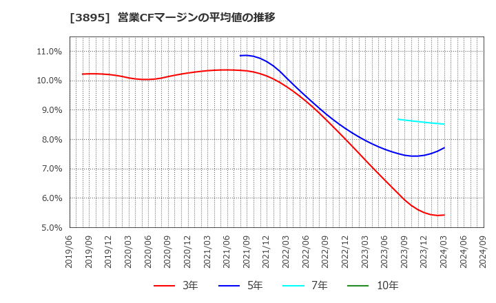 3895 ハビックス(株): 営業CFマージンの平均値の推移