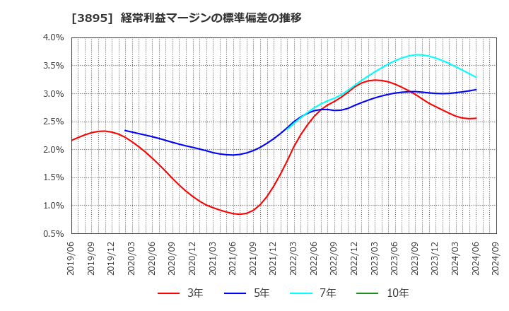 3895 ハビックス(株): 経常利益マージンの標準偏差の推移